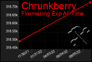 Total Graph of Chrunkberry