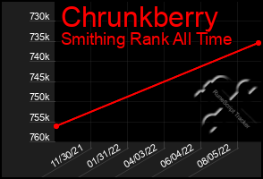 Total Graph of Chrunkberry