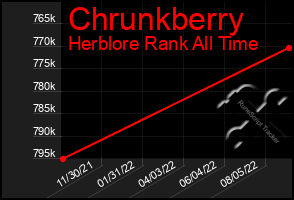 Total Graph of Chrunkberry