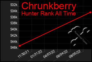 Total Graph of Chrunkberry
