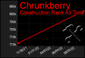 Total Graph of Chrunkberry