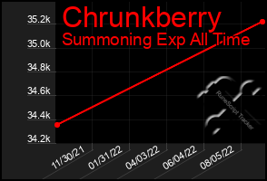 Total Graph of Chrunkberry