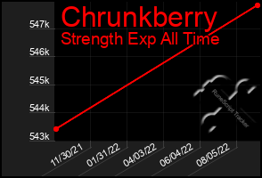 Total Graph of Chrunkberry