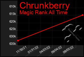Total Graph of Chrunkberry