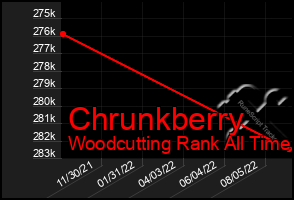 Total Graph of Chrunkberry