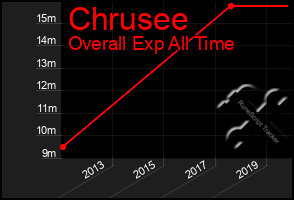 Total Graph of Chrusee