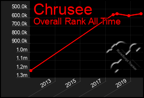 Total Graph of Chrusee