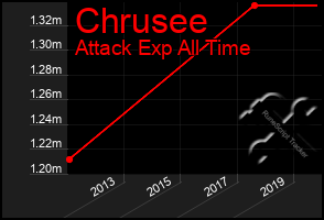 Total Graph of Chrusee