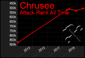 Total Graph of Chrusee
