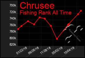 Total Graph of Chrusee
