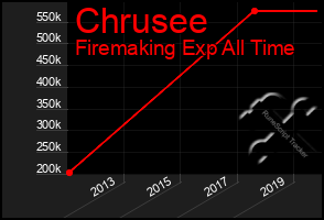 Total Graph of Chrusee