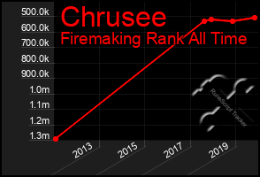 Total Graph of Chrusee