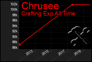 Total Graph of Chrusee