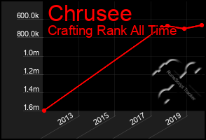Total Graph of Chrusee