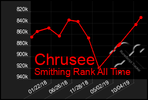 Total Graph of Chrusee