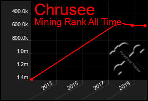 Total Graph of Chrusee