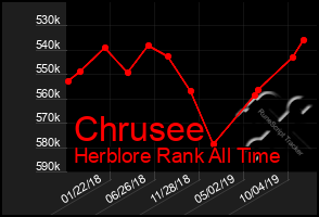 Total Graph of Chrusee