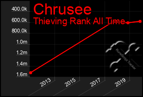 Total Graph of Chrusee