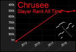 Total Graph of Chrusee