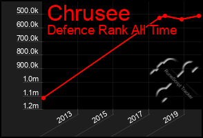 Total Graph of Chrusee