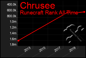 Total Graph of Chrusee