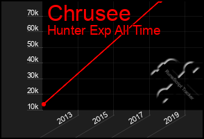 Total Graph of Chrusee
