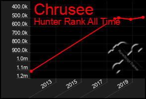 Total Graph of Chrusee
