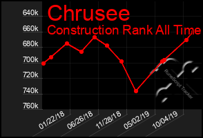 Total Graph of Chrusee