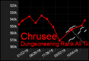 Total Graph of Chrusee