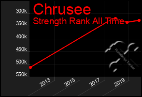 Total Graph of Chrusee