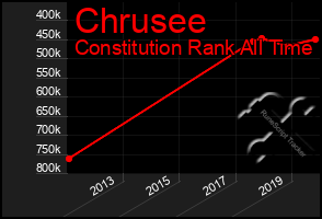 Total Graph of Chrusee