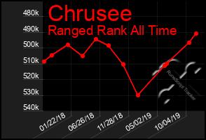 Total Graph of Chrusee