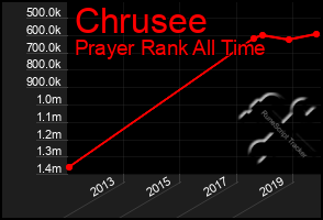 Total Graph of Chrusee