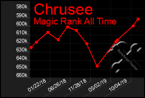 Total Graph of Chrusee