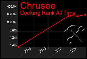 Total Graph of Chrusee