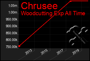 Total Graph of Chrusee