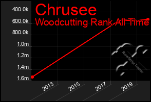 Total Graph of Chrusee
