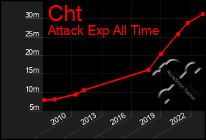 Total Graph of Cht