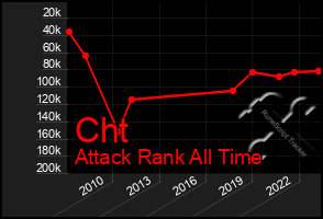 Total Graph of Cht