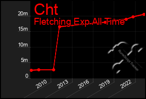 Total Graph of Cht