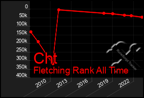 Total Graph of Cht