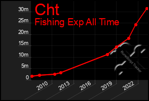 Total Graph of Cht