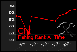 Total Graph of Cht