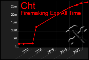 Total Graph of Cht