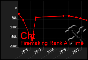 Total Graph of Cht