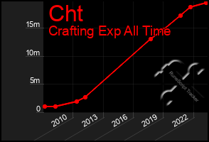 Total Graph of Cht