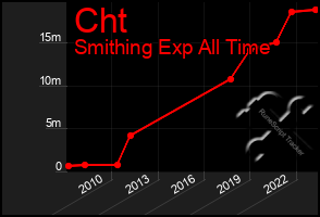 Total Graph of Cht