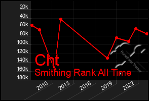 Total Graph of Cht