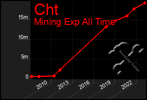 Total Graph of Cht