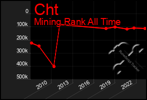 Total Graph of Cht